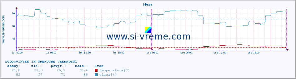 POVPREČJE :: Hvar :: temperatura | vlaga | hitrost vetra | tlak :: zadnja dva dni / 5 minut.