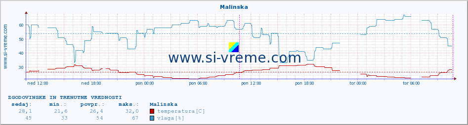 POVPREČJE :: Malinska :: temperatura | vlaga | hitrost vetra | tlak :: zadnja dva dni / 5 minut.