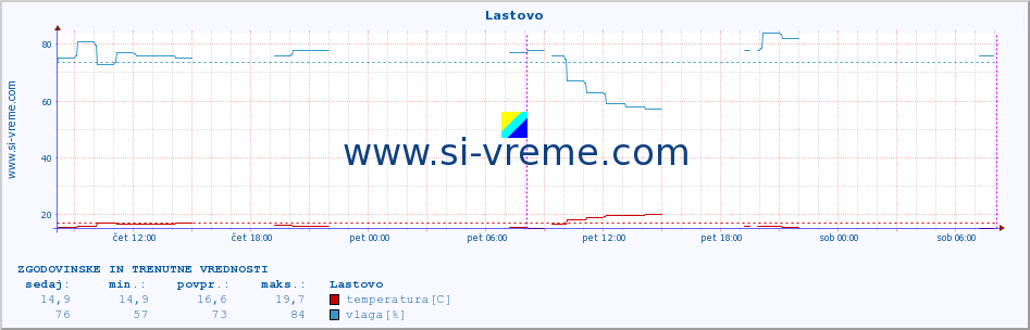 POVPREČJE :: Lastovo :: temperatura | vlaga | hitrost vetra | tlak :: zadnja dva dni / 5 minut.