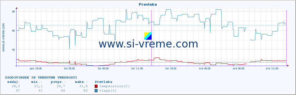 POVPREČJE :: Prevlaka :: temperatura | vlaga | hitrost vetra | tlak :: zadnja dva dni / 5 minut.