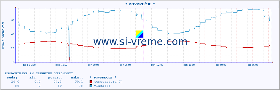 POVPREČJE :: * POVPREČJE * :: temperatura | vlaga | hitrost vetra | tlak :: zadnja dva dni / 5 minut.