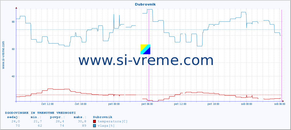 POVPREČJE :: Dubrovnik :: temperatura | vlaga | hitrost vetra | tlak :: zadnja dva dni / 5 minut.
