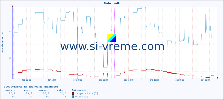 POVPREČJE :: Dubrovnik :: temperatura | vlaga | hitrost vetra | tlak :: zadnja dva dni / 5 minut.