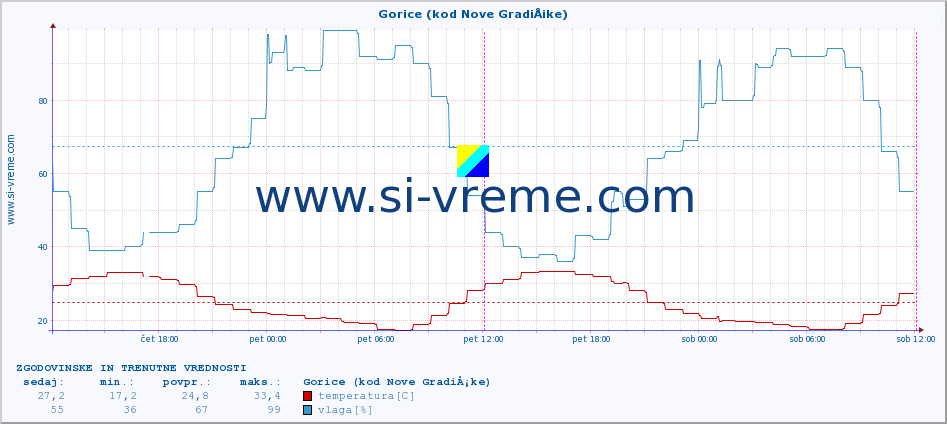 POVPREČJE :: Gorice (kod Nove GradiÅ¡ke) :: temperatura | vlaga | hitrost vetra | tlak :: zadnja dva dni / 5 minut.