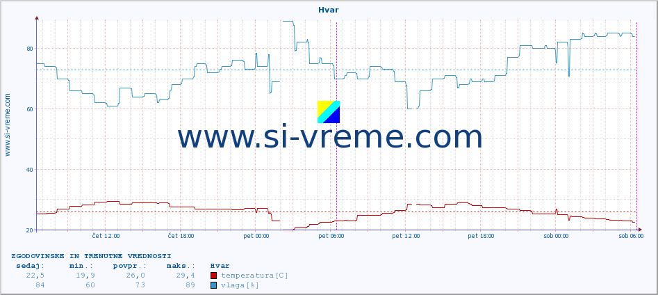 POVPREČJE :: Hvar :: temperatura | vlaga | hitrost vetra | tlak :: zadnja dva dni / 5 minut.