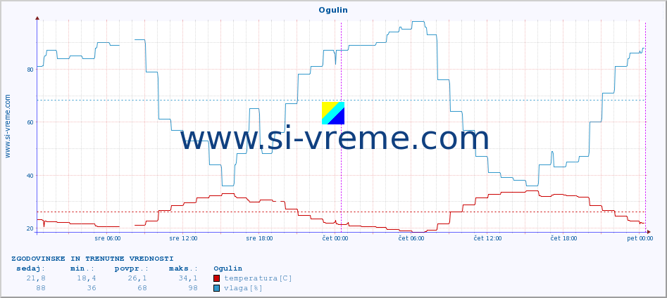 POVPREČJE :: Ogulin :: temperatura | vlaga | hitrost vetra | tlak :: zadnja dva dni / 5 minut.