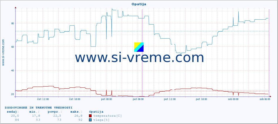 POVPREČJE :: Opatija :: temperatura | vlaga | hitrost vetra | tlak :: zadnja dva dni / 5 minut.