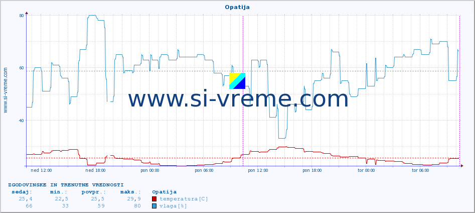 POVPREČJE :: Opatija :: temperatura | vlaga | hitrost vetra | tlak :: zadnja dva dni / 5 minut.