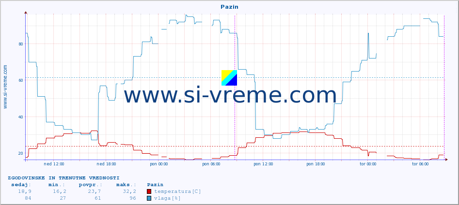 POVPREČJE :: Pazin :: temperatura | vlaga | hitrost vetra | tlak :: zadnja dva dni / 5 minut.