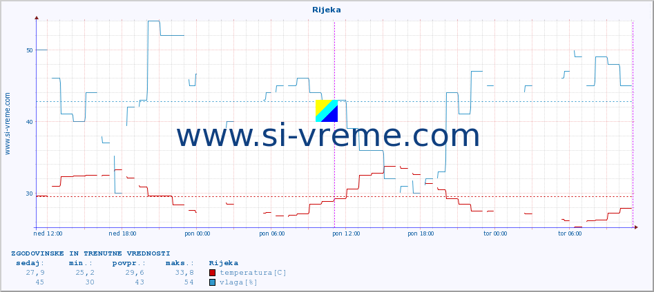 POVPREČJE :: Rijeka :: temperatura | vlaga | hitrost vetra | tlak :: zadnja dva dni / 5 minut.