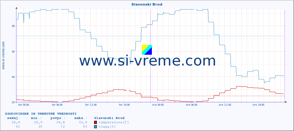 POVPREČJE :: Slavonski Brod :: temperatura | vlaga | hitrost vetra | tlak :: zadnja dva dni / 5 minut.