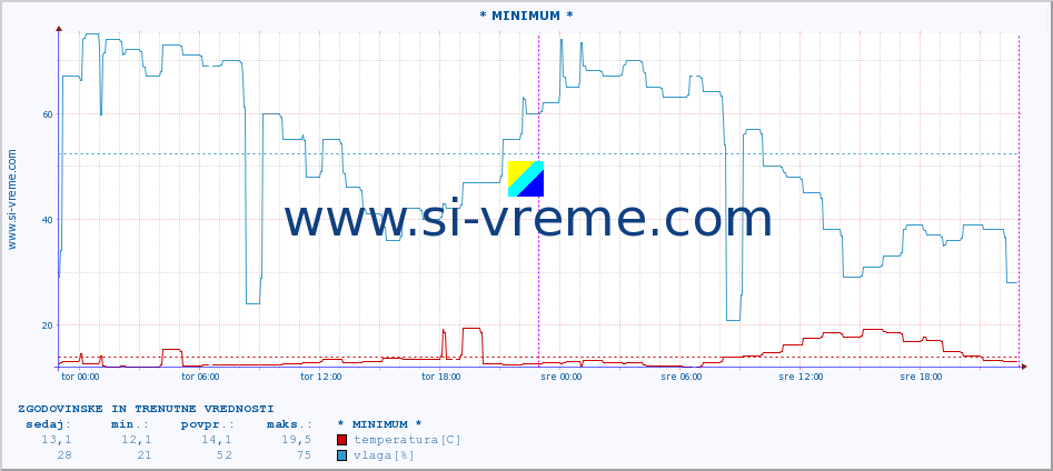 POVPREČJE :: * MINIMUM * :: temperatura | vlaga | hitrost vetra | tlak :: zadnja dva dni / 5 minut.