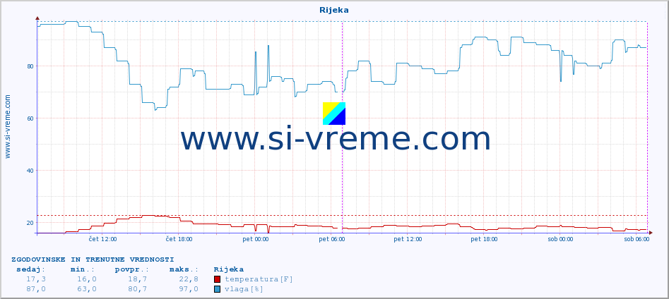 POVPREČJE :: Rijeka :: temperatura | vlaga | hitrost vetra | tlak :: zadnja dva dni / 5 minut.