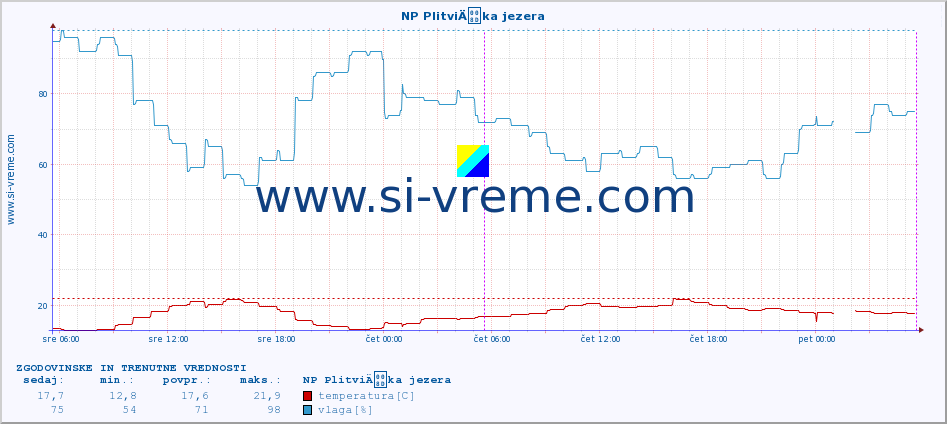 POVPREČJE :: NP PlitviÄka jezera :: temperatura | vlaga | hitrost vetra | tlak :: zadnja dva dni / 5 minut.