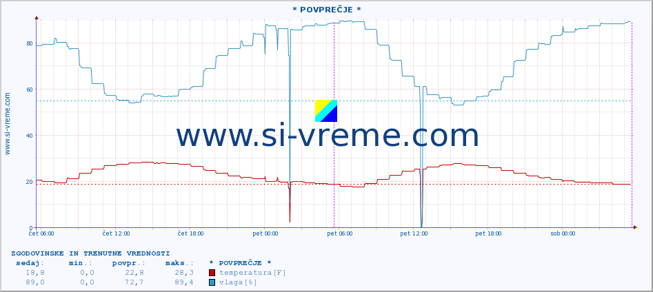 POVPREČJE :: * POVPREČJE * :: temperatura | vlaga | hitrost vetra | tlak :: zadnja dva dni / 5 minut.