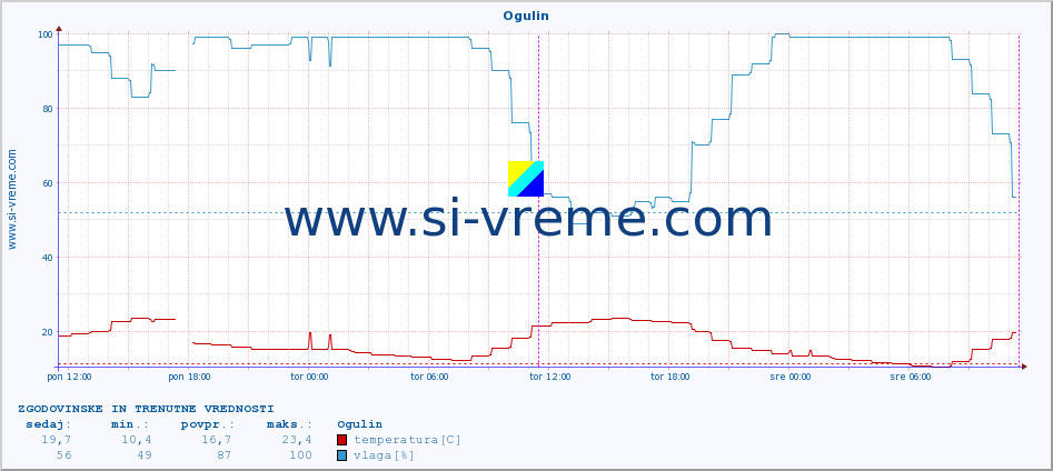 POVPREČJE :: Ogulin :: temperatura | vlaga | hitrost vetra | tlak :: zadnja dva dni / 5 minut.