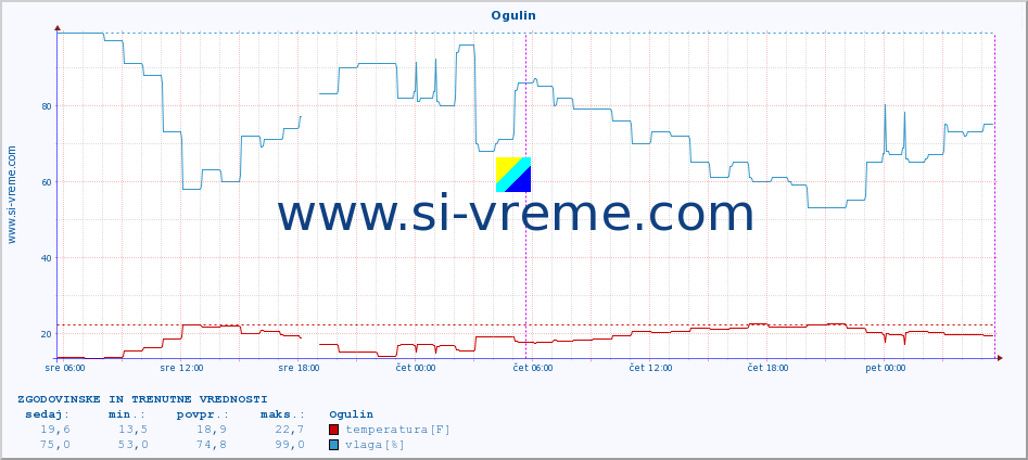 POVPREČJE :: Ogulin :: temperatura | vlaga | hitrost vetra | tlak :: zadnja dva dni / 5 minut.