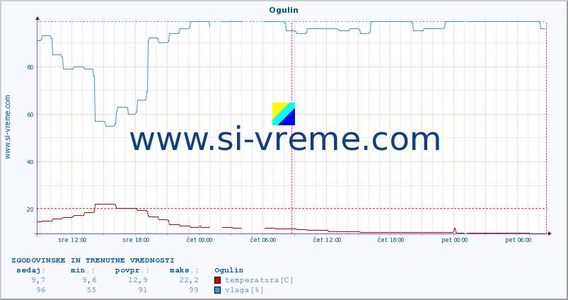 POVPREČJE :: Ogulin :: temperatura | vlaga | hitrost vetra | tlak :: zadnja dva dni / 5 minut.