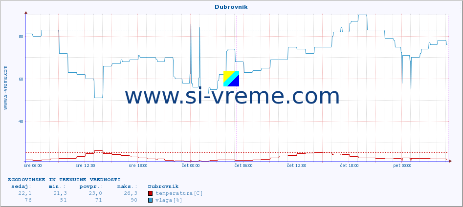 POVPREČJE :: Dubrovnik :: temperatura | vlaga | hitrost vetra | tlak :: zadnja dva dni / 5 minut.