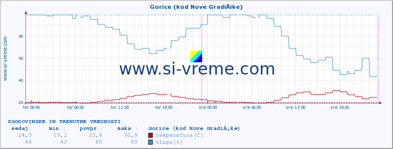 POVPREČJE :: Gorice (kod Nove GradiÅ¡ke) :: temperatura | vlaga | hitrost vetra | tlak :: zadnja dva dni / 5 minut.