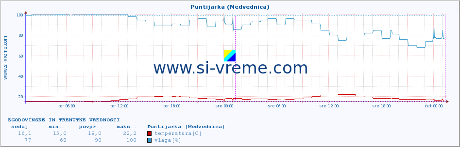 POVPREČJE :: Puntijarka (Medvednica) :: temperatura | vlaga | hitrost vetra | tlak :: zadnja dva dni / 5 minut.