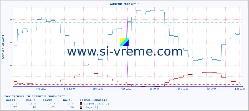 POVPREČJE :: Zagreb-Maksimir :: temperatura | vlaga | hitrost vetra | tlak :: zadnja dva dni / 5 minut.