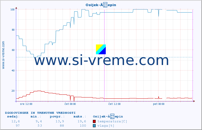 POVPREČJE :: Osijek-Äepin :: temperatura | vlaga | hitrost vetra | tlak :: zadnja dva dni / 5 minut.