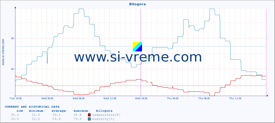  :: Bilogora :: temperature | humidity | wind speed | air pressure :: last two days / 5 minutes.