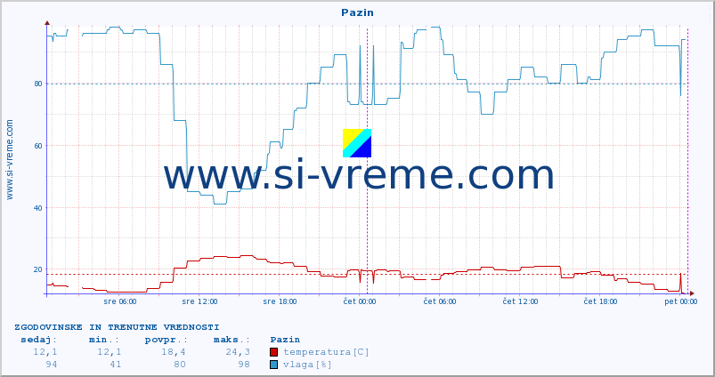 POVPREČJE :: Pazin :: temperatura | vlaga | hitrost vetra | tlak :: zadnja dva dni / 5 minut.