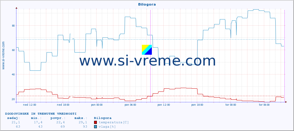 POVPREČJE :: Bilogora :: temperatura | vlaga | hitrost vetra | tlak :: zadnja dva dni / 5 minut.