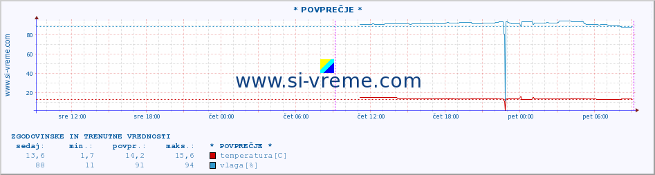 POVPREČJE :: * POVPREČJE * :: temperatura | vlaga | hitrost vetra | tlak :: zadnja dva dni / 5 minut.