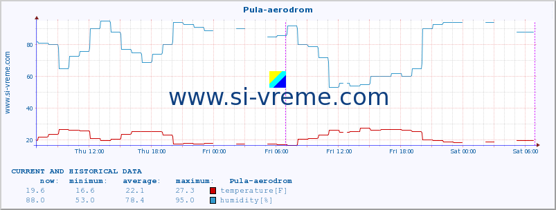  :: Pula-aerodrom :: temperature | humidity | wind speed | air pressure :: last two days / 5 minutes.