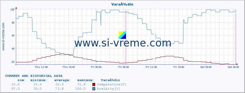  :: VaraÅ¾din :: temperature | humidity | wind speed | air pressure :: last two days / 5 minutes.