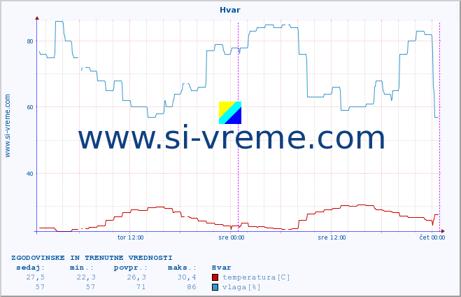 POVPREČJE :: Hvar :: temperatura | vlaga | hitrost vetra | tlak :: zadnja dva dni / 5 minut.