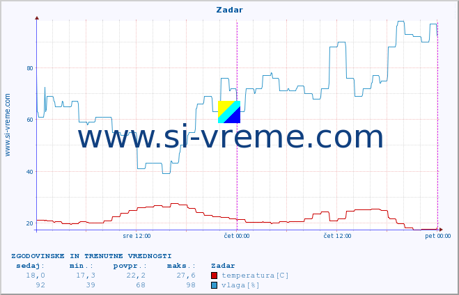 POVPREČJE :: Zadar :: temperatura | vlaga | hitrost vetra | tlak :: zadnja dva dni / 5 minut.