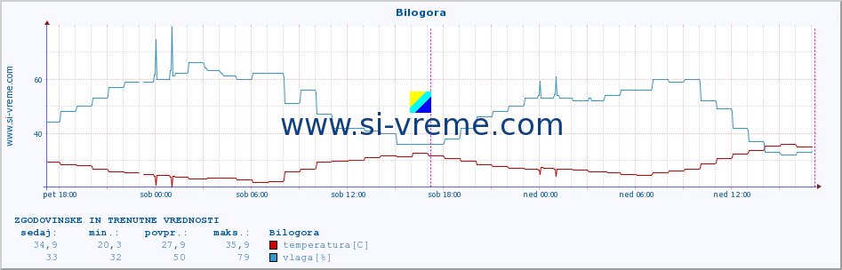 POVPREČJE :: Bilogora :: temperatura | vlaga | hitrost vetra | tlak :: zadnja dva dni / 5 minut.