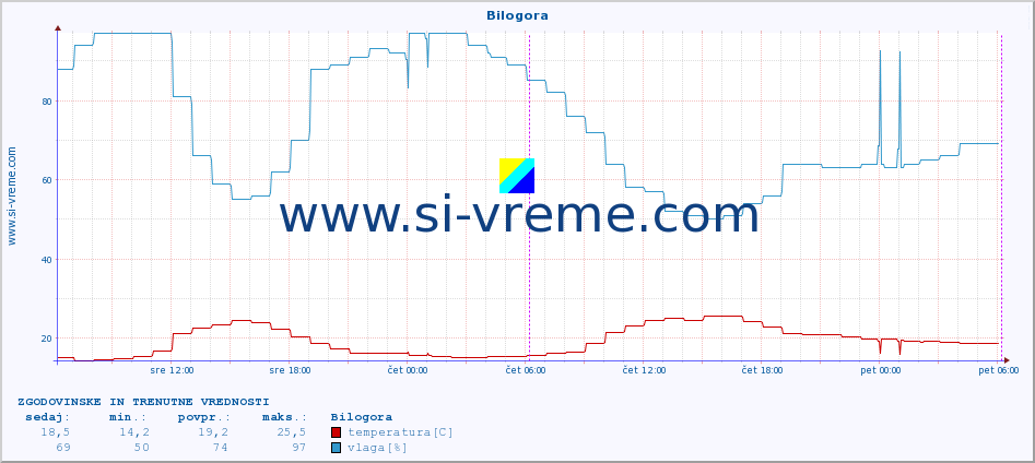 POVPREČJE :: Bilogora :: temperatura | vlaga | hitrost vetra | tlak :: zadnja dva dni / 5 minut.