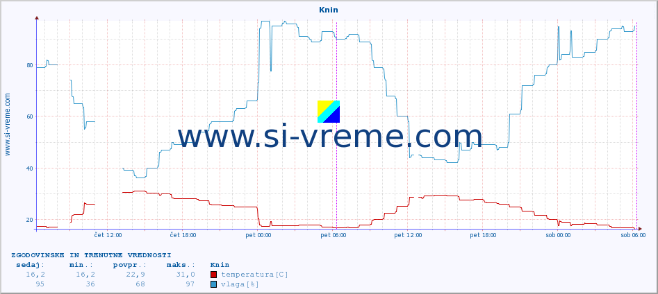 POVPREČJE :: Knin :: temperatura | vlaga | hitrost vetra | tlak :: zadnja dva dni / 5 minut.