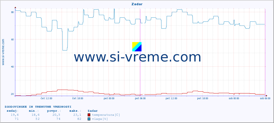 POVPREČJE :: Zadar :: temperatura | vlaga | hitrost vetra | tlak :: zadnja dva dni / 5 minut.