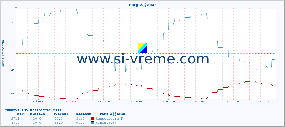  :: Parg-Äabar :: temperature | humidity | wind speed | air pressure :: last two days / 5 minutes.