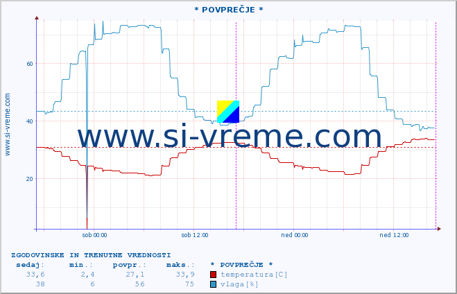 POVPREČJE :: * POVPREČJE * :: temperatura | vlaga | hitrost vetra | tlak :: zadnja dva dni / 5 minut.