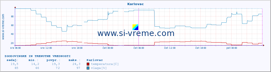 POVPREČJE :: Karlovac :: temperatura | vlaga | hitrost vetra | tlak :: zadnja dva dni / 5 minut.