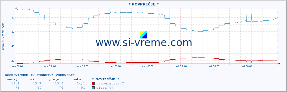 POVPREČJE :: * POVPREČJE * :: temperatura | vlaga | hitrost vetra | tlak :: zadnja dva dni / 5 minut.