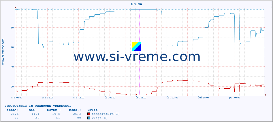 POVPREČJE :: Gruda :: temperatura | vlaga | hitrost vetra | tlak :: zadnja dva dni / 5 minut.