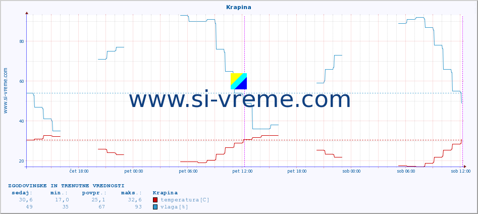 POVPREČJE :: Krapina :: temperatura | vlaga | hitrost vetra | tlak :: zadnja dva dni / 5 minut.