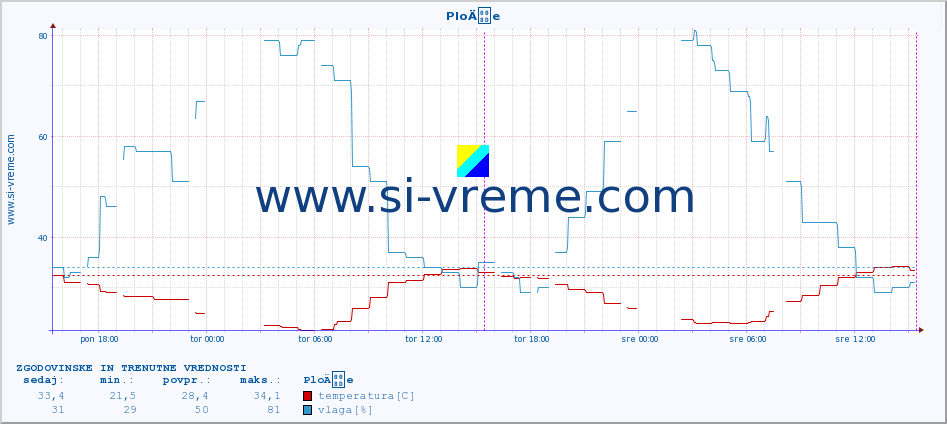 POVPREČJE :: PloÄe :: temperatura | vlaga | hitrost vetra | tlak :: zadnja dva dni / 5 minut.