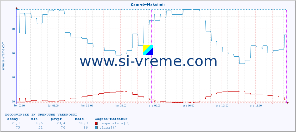 POVPREČJE :: Zagreb-Maksimir :: temperatura | vlaga | hitrost vetra | tlak :: zadnja dva dni / 5 minut.