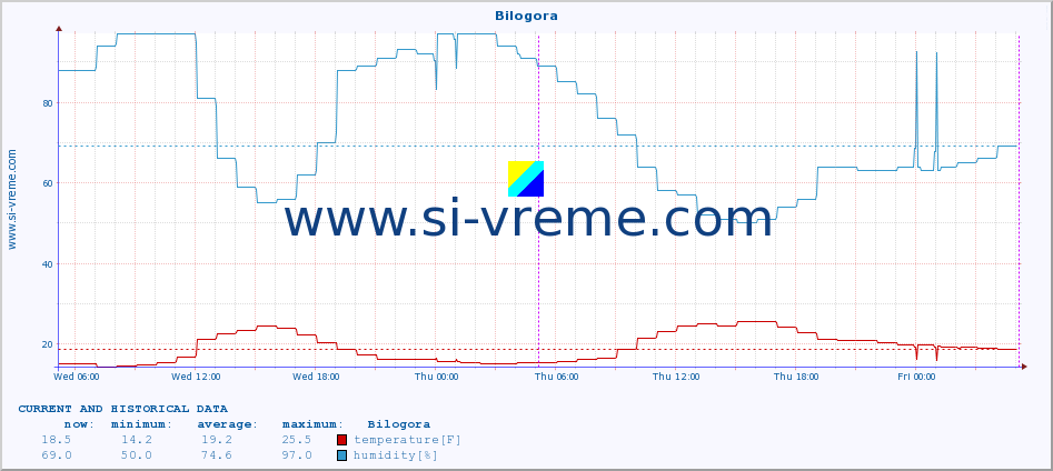  :: Bilogora :: temperature | humidity | wind speed | air pressure :: last two days / 5 minutes.