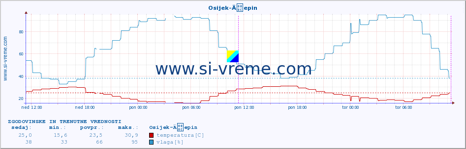 POVPREČJE :: Osijek-Äepin :: temperatura | vlaga | hitrost vetra | tlak :: zadnja dva dni / 5 minut.