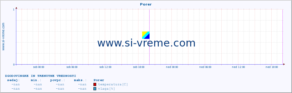 POVPREČJE :: Porer :: temperatura | vlaga | hitrost vetra | tlak :: zadnja dva dni / 5 minut.